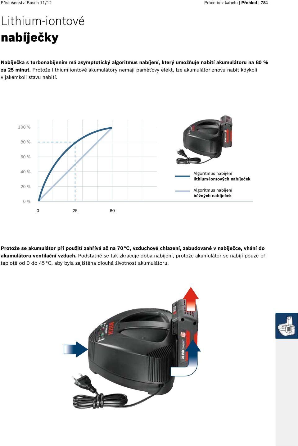 100 % 80 % 60 % 40 % 20 % 0 % Algoritmus nabíjení lithium-iontových nabíječek Algoritmus nabíjení běžných nabíječek 0 25 60 Protože se akumulátor při použití zahřívá až na 70 C,