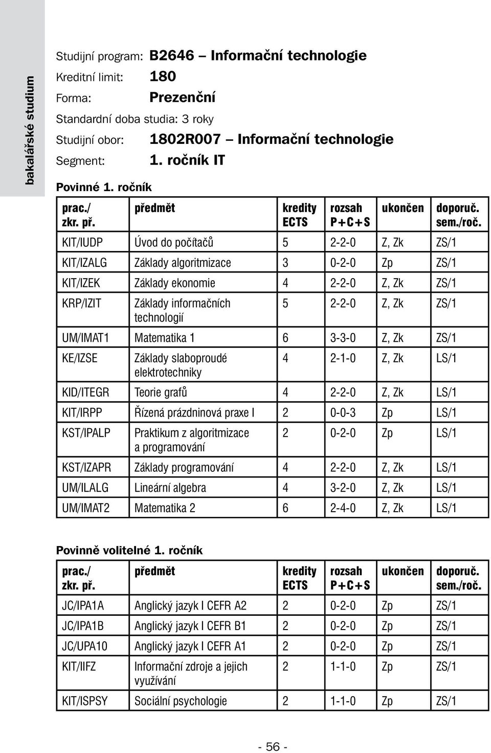 ročník KIT/IUDP Úvod do počítačů 5 2-2-0 Z, Zk ZS/1 KIT/IZALG Základy algoritmizace 3 0-2-0 Zp ZS/1 KIT/IZEK Základy ekonomie 4 2-2-0 Z, Zk ZS/1 KRP/IZIT Základy informačních 5 2-2-0 Z, Zk ZS/1