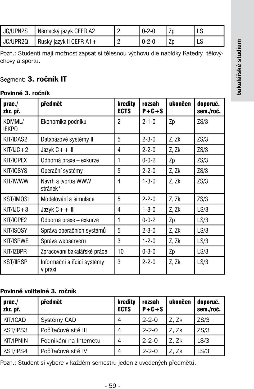 ročník KDMML/ IEKPO Ekonomika podniku 2 2-1-0 Zp ZS/3 KIT/IDAS2 Databázové systémy II 5 2-3-0 Z, Zk ZS/3 KIT/IJC+2 Jazyk C++ II 4 2-2-0 Z, Zk ZS/3 KIT/IOPEX Odborná praxe exkurze 1 0-0-2 Zp ZS/3