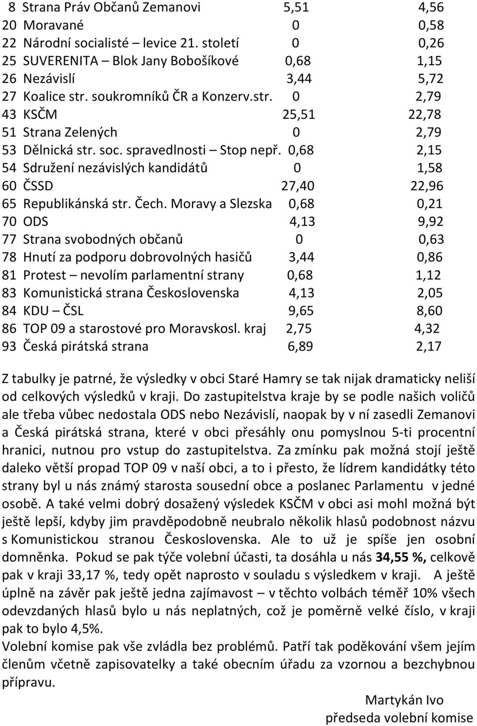 0,68 2,15 54 Sdružení nezávislých kandidátů 0 1,58 60 ČSSD 27,40 22,96 65 Republikánská str. Čech.