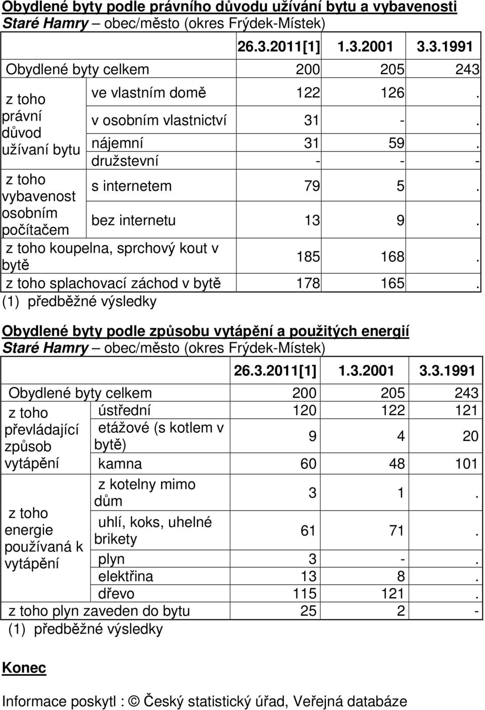 družstevní - - - s internetem 79 5. bez internetu 13 9. z toho koupelna, sprchový kout v bytě 185 168. z toho splachovací záchod v bytě 178 165.