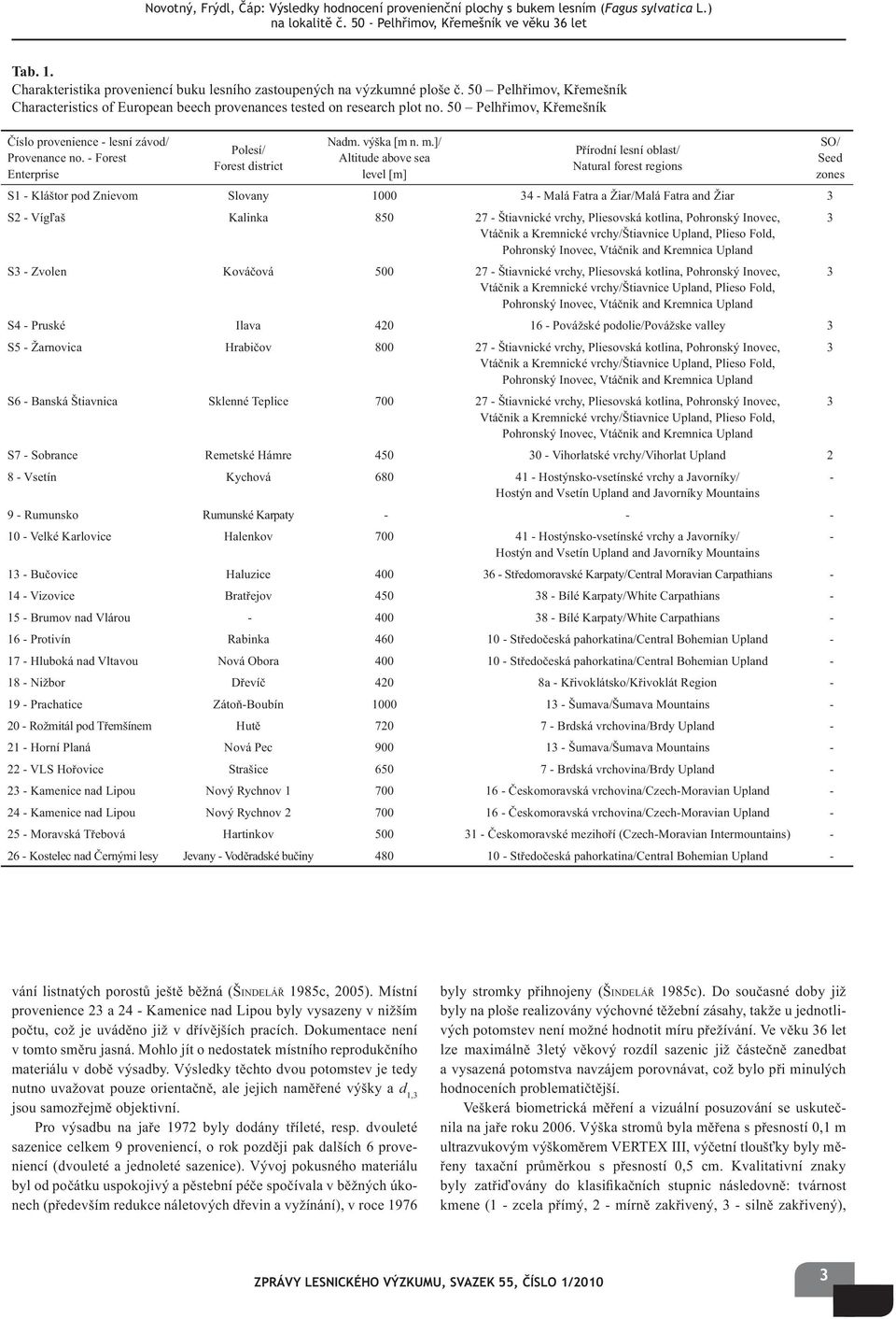 50 Pelh imov, K emešník íslo provenience - lesní závod/ Provenance no. - Forest Enterprise Polesí/ Forest district Nadm. výška [m n. m.