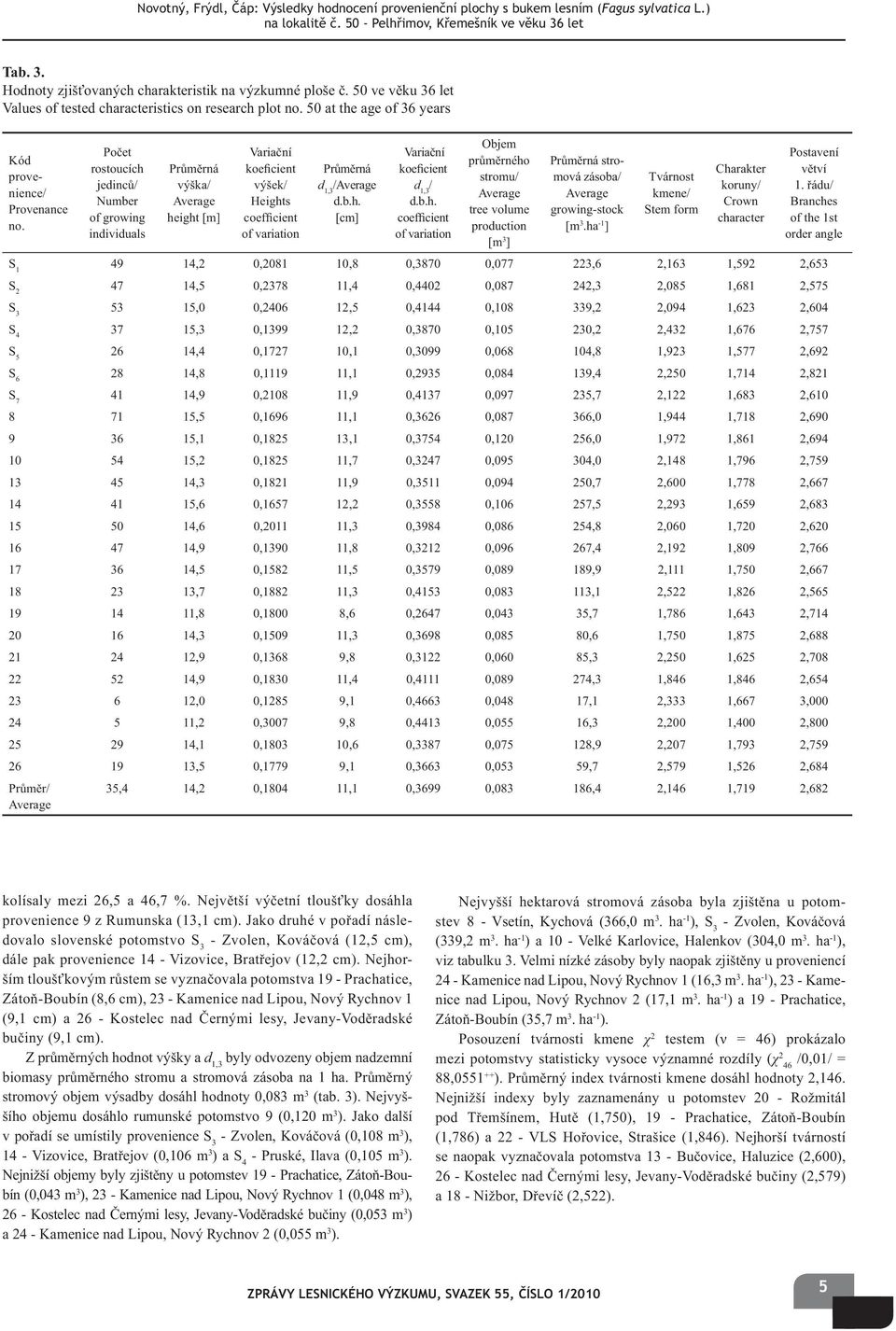 Po et rostoucích jedinc / Number of growing individuals Pr m rná výška/ Average height [m] Varia ní koeficient výšek/ Heights coefficient of variation Pr m rná d 1,3 /Average d.b.h. [cm] Varia ní koeficient d 1,3 / d.