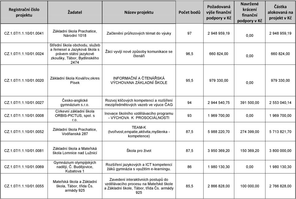 2474 Ţáci vyvíjí nové způsoby komunikace se čtenáři 96,5 660 824,00 660 824,00 0020 Základní škola Kovářov,okres Písek INFORMAČNÍ A ČTENÁŘSKÁ VÝCHOVANA ZÁKLADNÍ ŠKOLE 95,5 979 33 979 33 0027