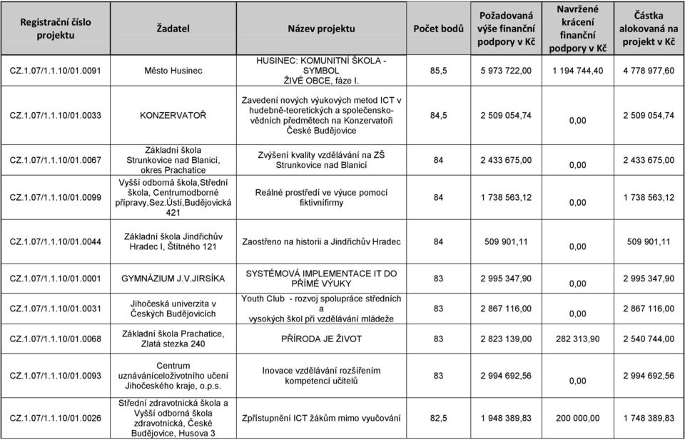 ústí,budějovická 421 Reálné prostředí ve výuce pomocí fiktivnífirmy 84 1 738 563,12 1 738 563,12 CZ.1.07/1.1.10/01.