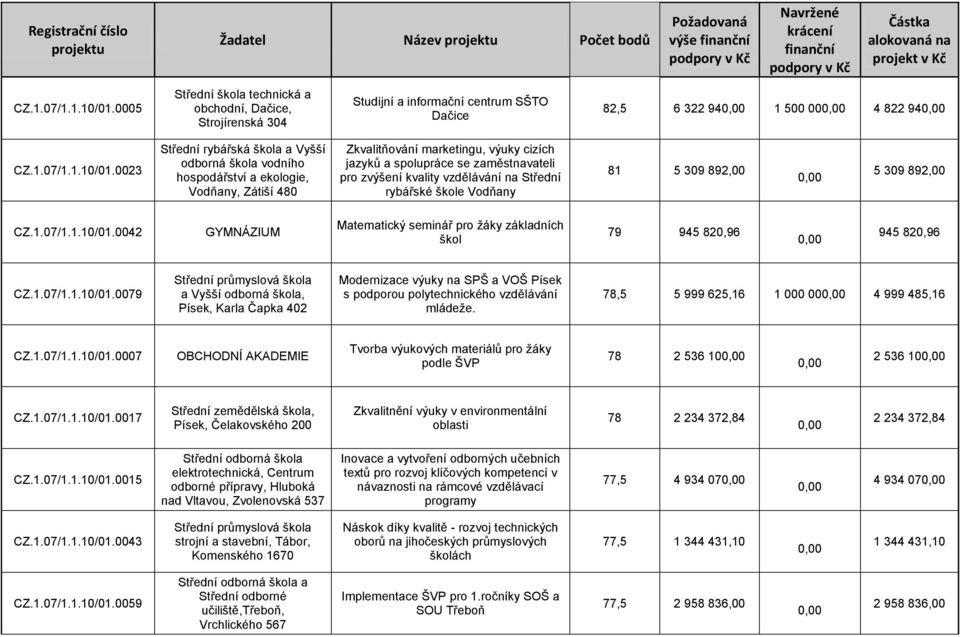 hospodářství a ekologie, Vodňany, Zátiší 480 Zkvalitňování marketingu, výuky cizích jazyků a spolupráce se zaměstnavateli pro zvýšení kvality vzdělávání na Střední rybářské škole Vodňany 81 5 309