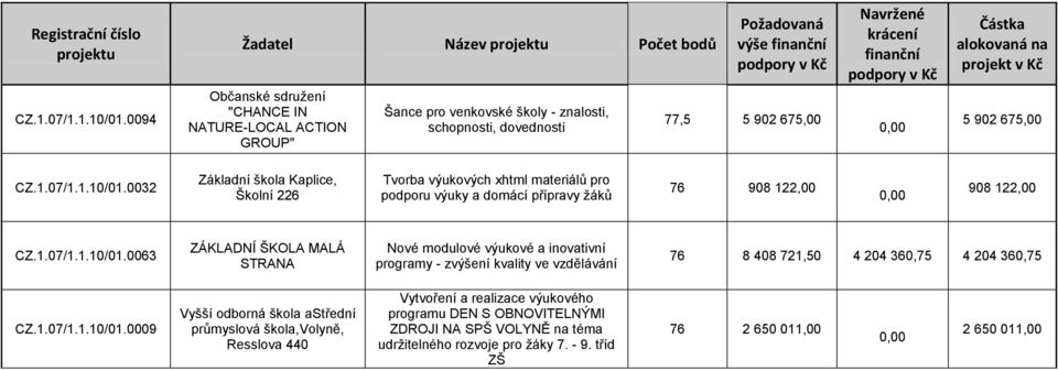 0063 ZÁKLADNÍ ŠKOLA MALÁ STRANA Nové modulové výukové a inovativní programy - zvýšení kvality ve vzdělávání 76 8 408 721,50 4 204 360,75 4 204 360,75 CZ.