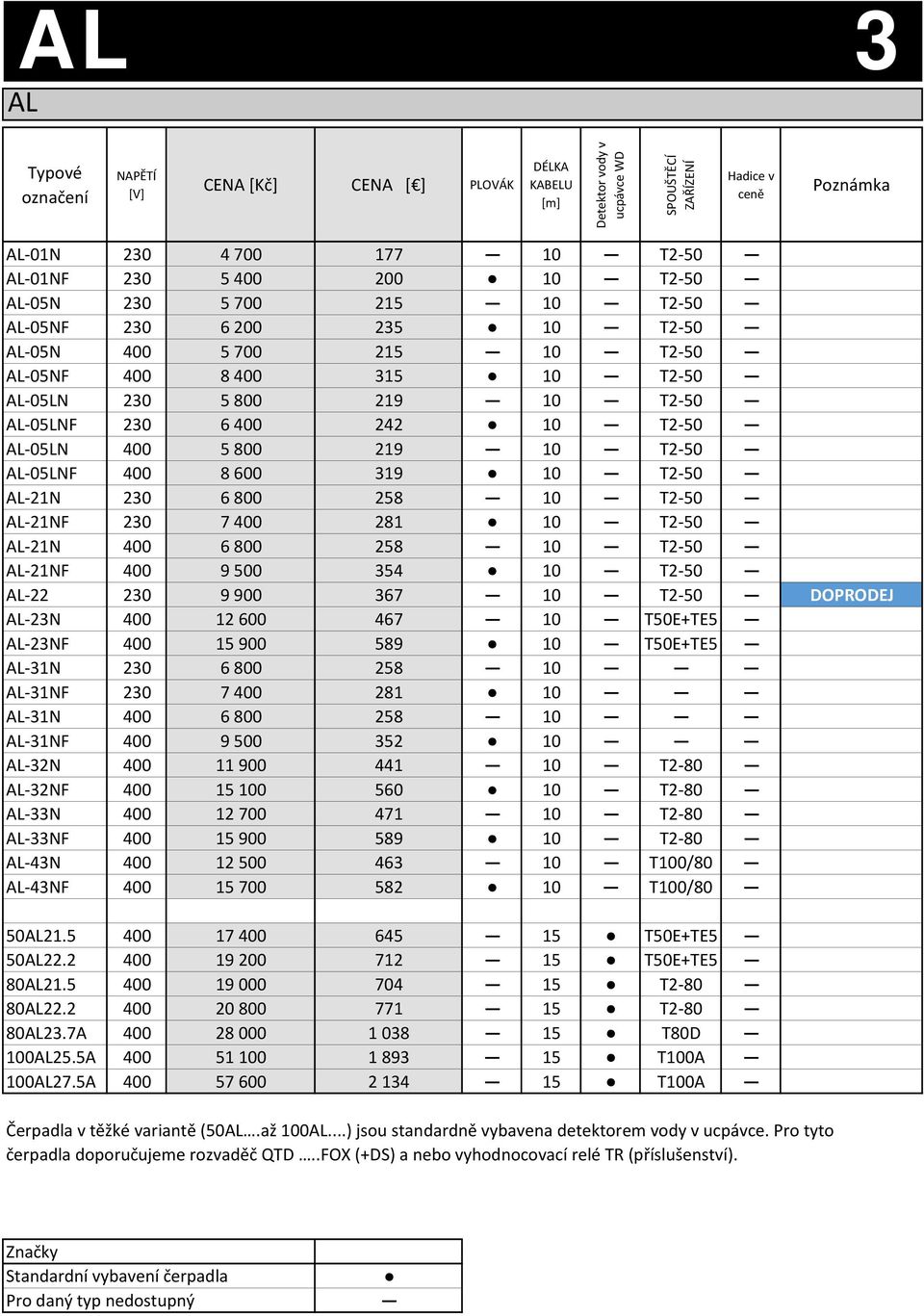 8 600 319 10 T2 50 AL 21N 230 6 800 258 10 T2 50 AL 21NF 230 7 400 281 10 T2 50 AL 21N 400 6 800 258 10 T2 50 AL 21NF 400 9 500 354 10 T2 50 AL 22 230 9 900 367 10 T2 50 DOPRODEJ AL 23N 400 12 600