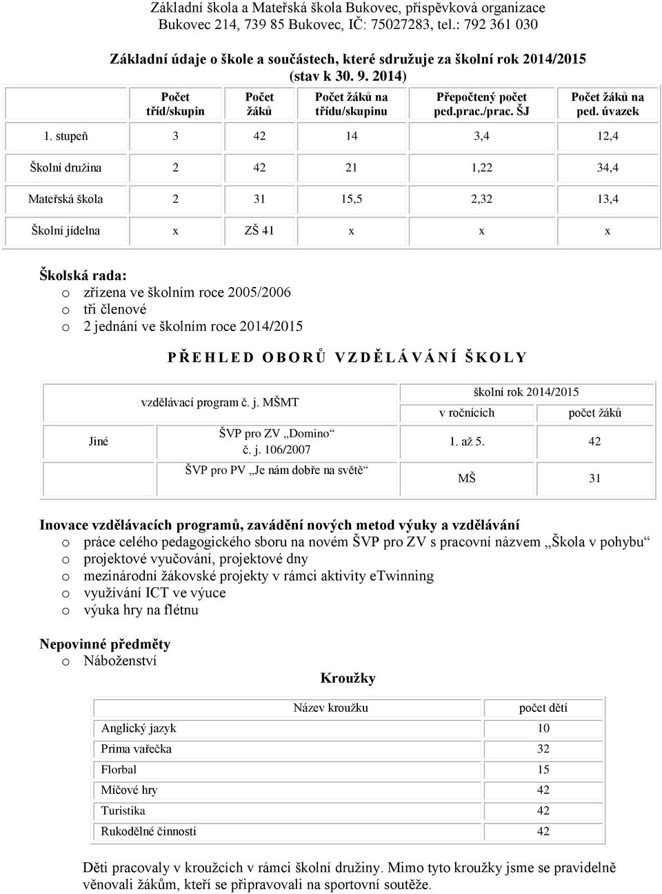 stupeň 3 42 14 3,4 12,4 Školní družina 2 42 21 1,22 34,4 Mateřská škola 2 31 15,5 2,32 13,4 Školní jídelna x ZŠ 41 x x x Školská rada: o zřízena ve školním roce 2005/2006 o tři členové o 2 jednání ve