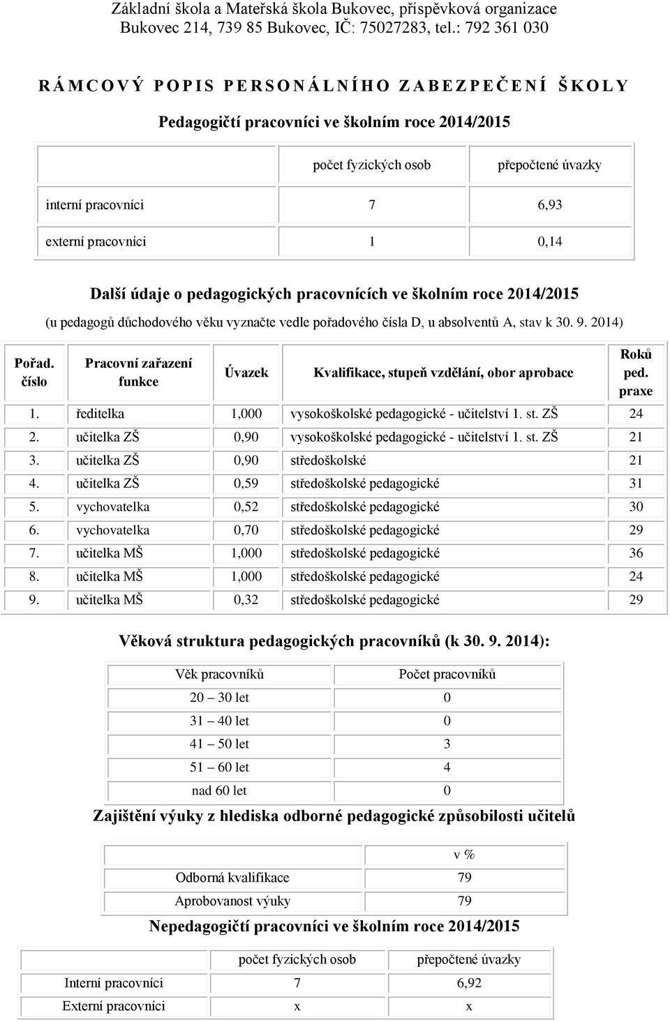 2014) Pracovní zařazení funkce Úvazek Kvalifikace, stupeň vzdělání, obor aprobace 1. ředitelka 1,000 vysokoškolské pedagogické - učitelství 1. st. ZŠ 24 2.