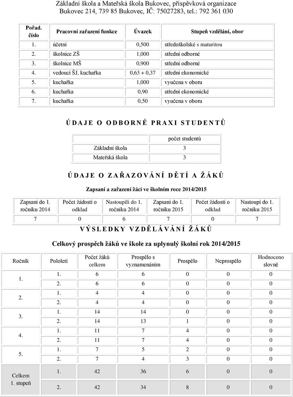 kuchařka 0,50 vyučena v oboru Ú D A J E O O D B O R N É P R A X I S T U D E N TŮ počet studentů Základní škola 3 Mateřská škola 3 Zapsaní do 1.