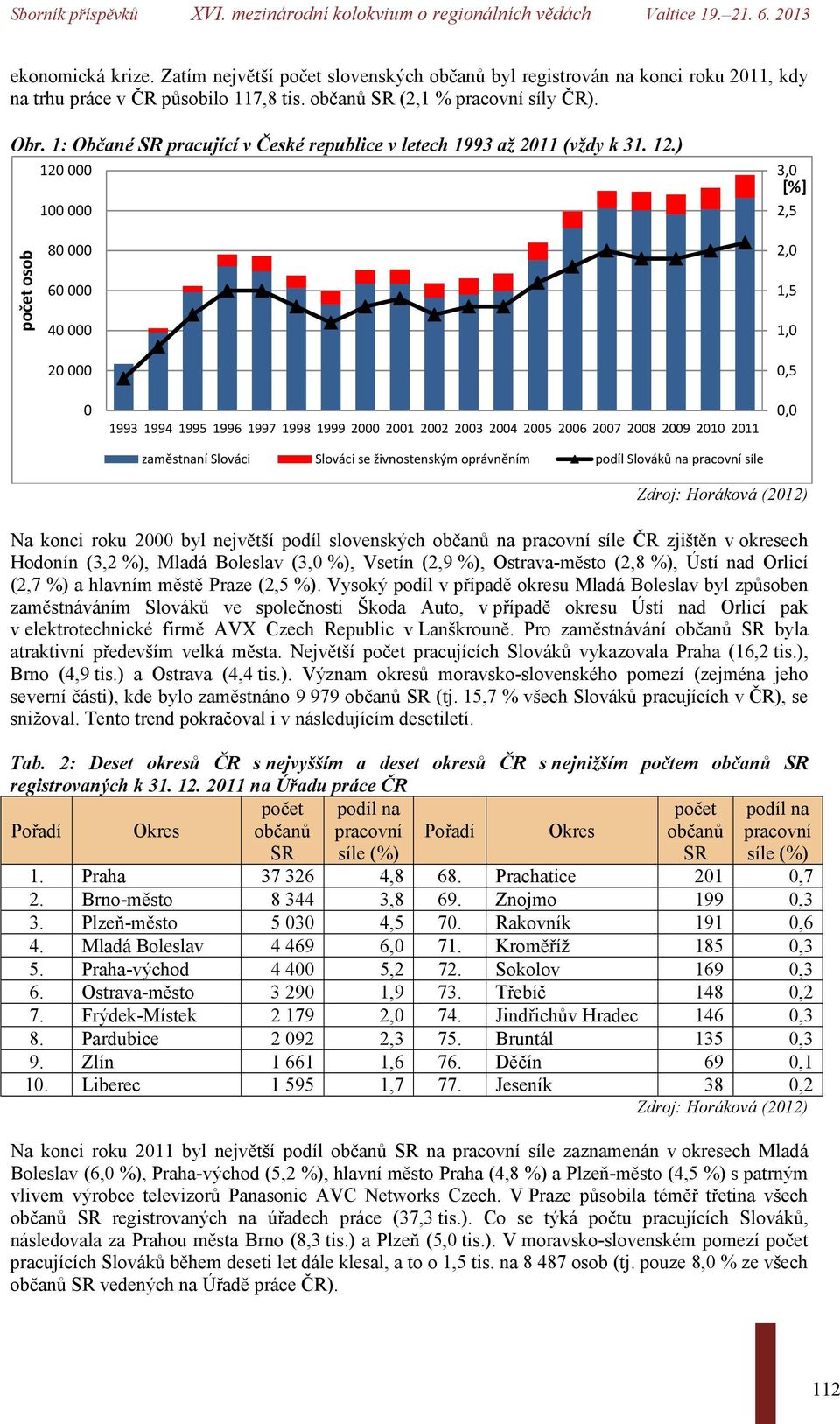 ) 120 000 100 000 3,0 [%] 2,5 počet osob 80 000 60 000 40 000 20 000 2,0 1,5 1,0 0,5 0 1993 1994 1995 1996 1997 1998 1999 2000 2001 2002 2003 2004 2005 2006 2007 2008 2009 2010 2011 zaměstnaní