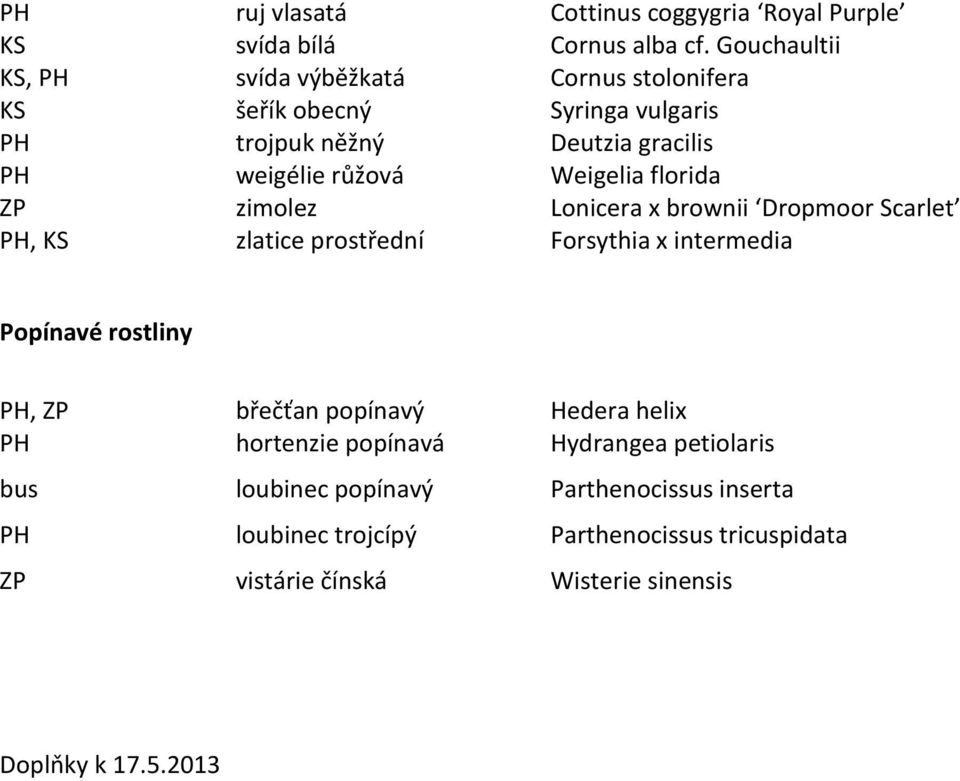 Weigelia florida ZP zimolez Lonicera x brownii Dropmoor Scarlet PH, KS zlatice prostřední Forsythia x intermedia Popínavé rostliny PH, ZP