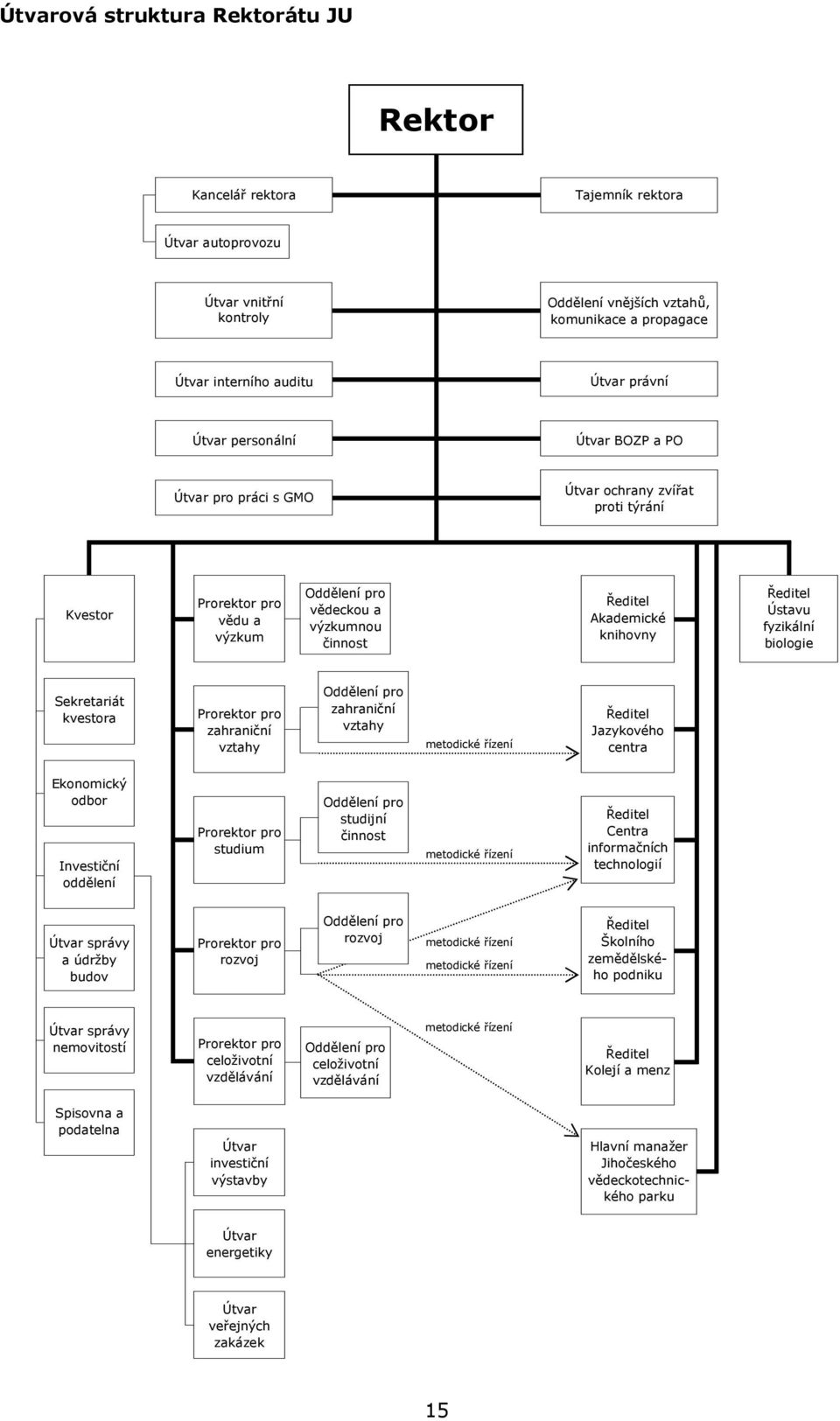 Ředitel Ústavu fyzikální biologie Sekretariát kvestora Prorektor pro zahraniční vztahy Oddělení pro zahraniční vztahy metodické řízení Ředitel Jazykového centra Ekonomický odbor Investiční oddělení