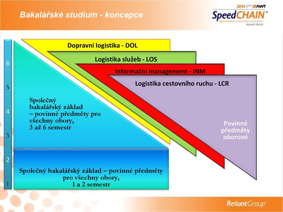 Informační management - INM Logistika cestovního ruchu - LCR Povinné předměty