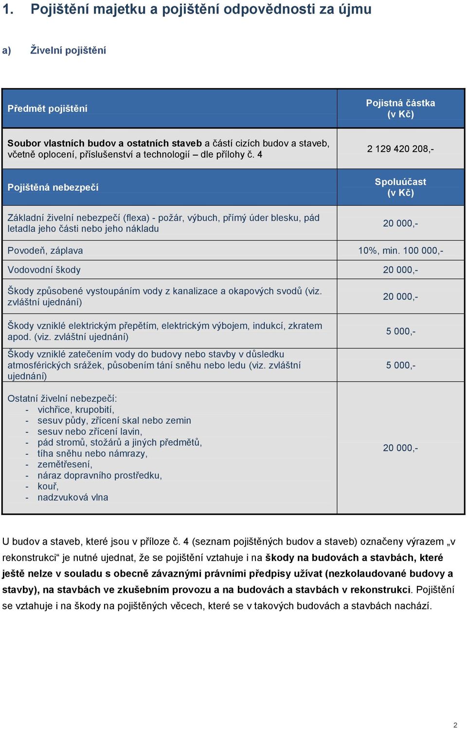 4 2 129 420 208,- Pojištěná nebezpečí Základní živelní nebezpečí (flexa) - požár, výbuch, přímý úder blesku, pád letadla jeho části nebo jeho nákladu 20 000,- Povodeň, záplava 10%, min.