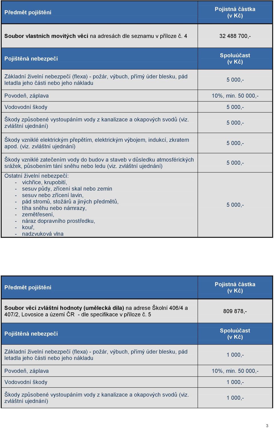 50 000,- Vodovodní škody 5 000,- Škody způsobené vystoupáním vody z kanalizace a okapových svodů (viz.