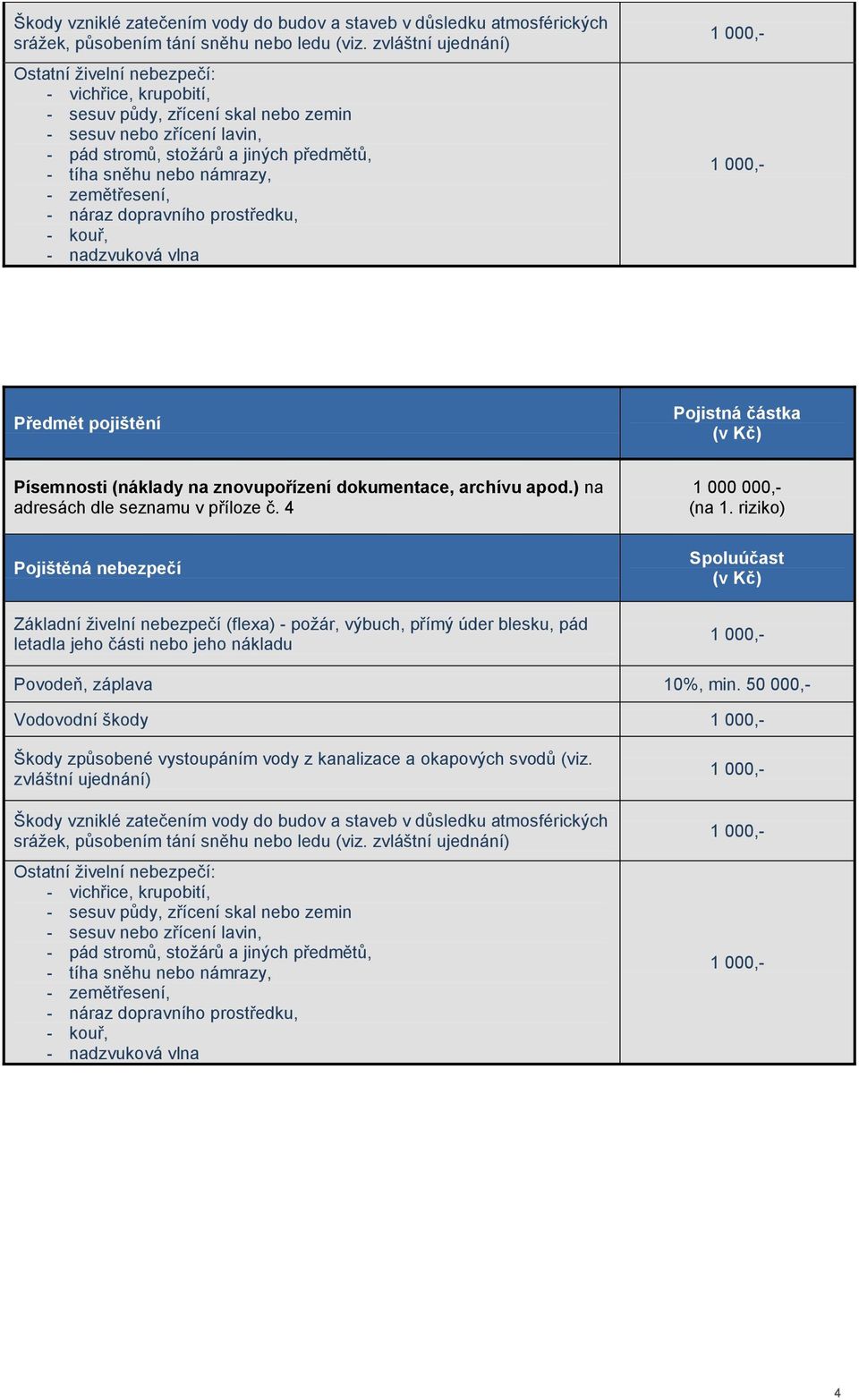 námrazy, - zemětřesení, - náraz dopravního prostředku, - kouř, - nadzvuková vlna Předmět pojištění Pojistná částka Písemnosti (náklady na znovupořízení dokumentace, archívu apod.