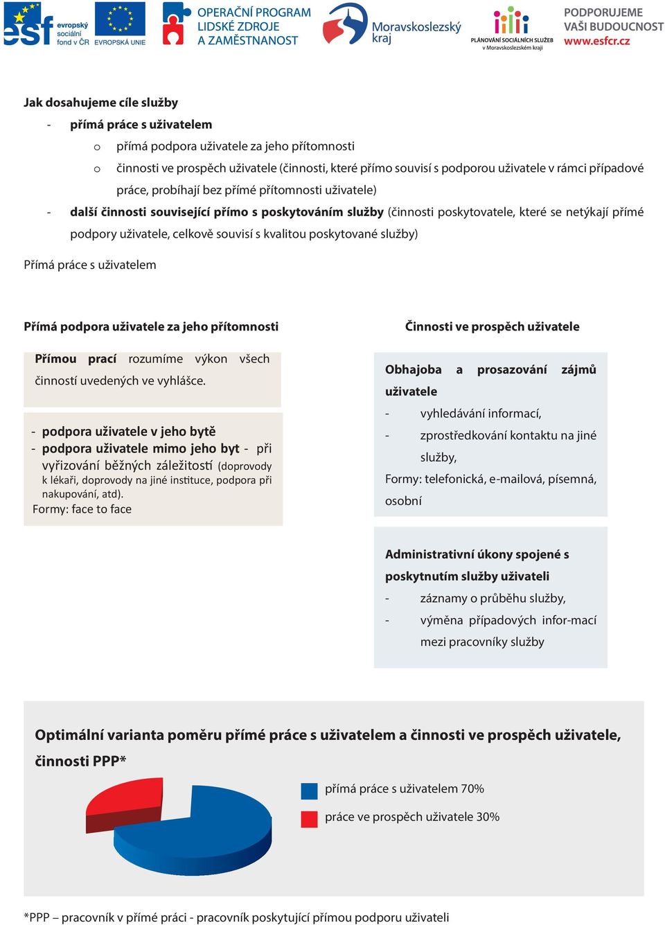 souvisí s kvalitou poskytované služby) Přímá práce s uživatelem Přímá podpora uživatele za jeho přítomnosti Přímou prací rozumíme výkon všech činností uvedených ve vyhlášce.