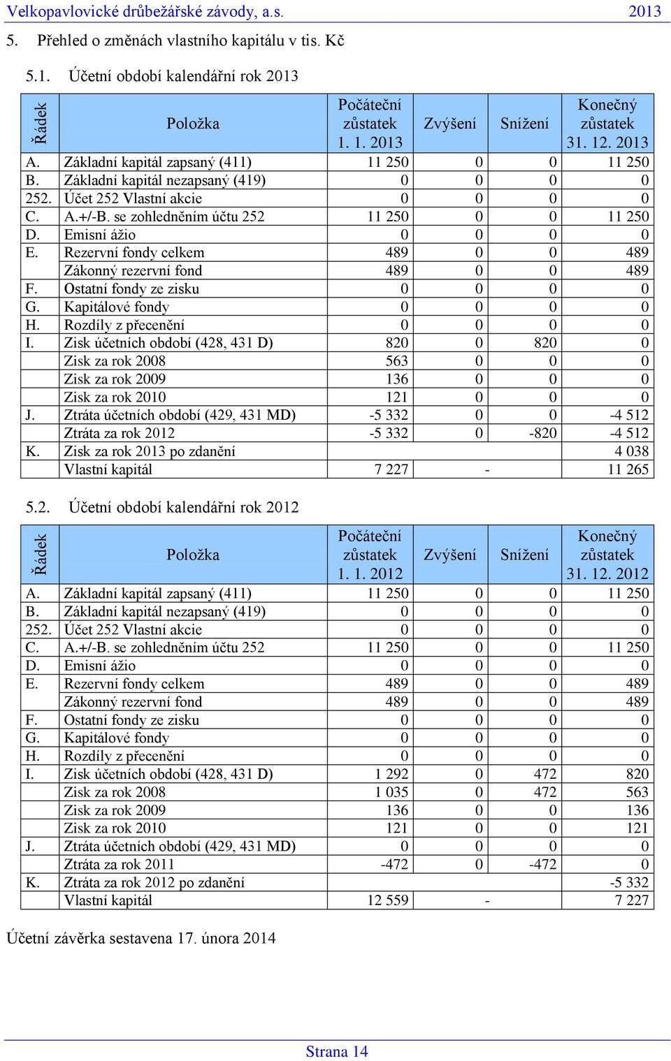 se zohledněním účtu 252 11 250 0 0 11 250 D. Emisní ážio 0 0 0 0 E. Rezervní fondy celkem 489 0 0 489 Zákonný rezervní fond 489 0 0 489 F. Ostatní fondy ze zisku 0 0 0 0 G. Kapitálové fondy 0 0 0 0 H.