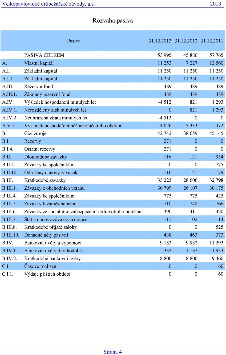 IV.2. Neuhrazená ztráta minulých let -4 512 0 0 A.V.1. Výsledek hospodaření běžného účetního období 4 026-5 333-472 B. Cizí zdroje 42 742 38 659 45 145 B.I. Rezervy 271 0 0 B.I.4. Ostatní rezervy 271 0 0 B.