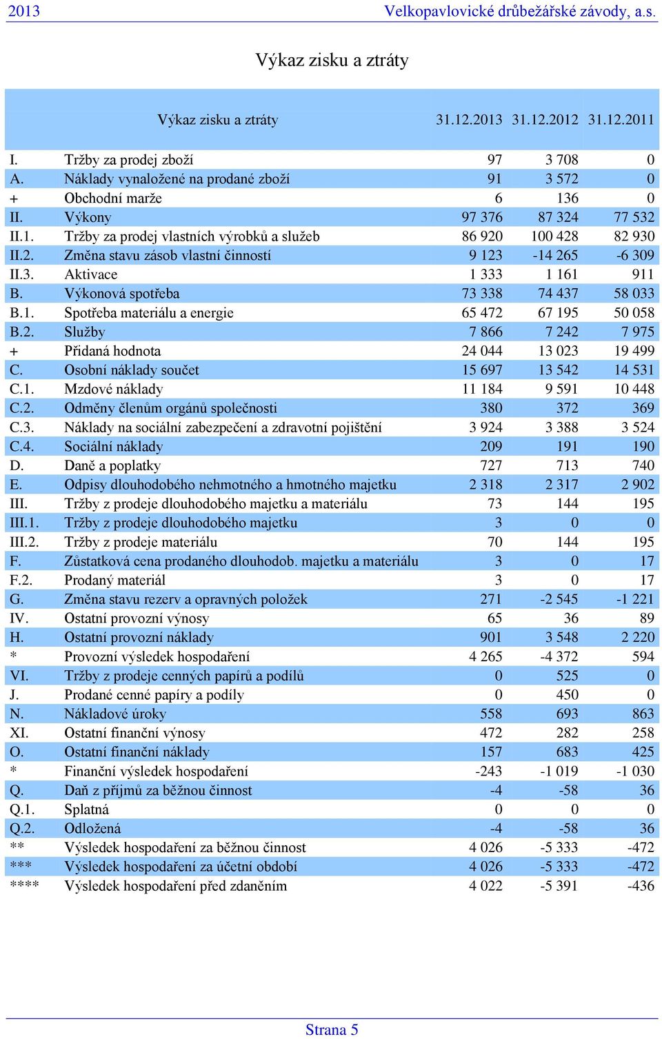 3. Aktivace 1 333 1 161 911 B. Výkonová spotřeba 73 338 74 437 58 033 B.1. Spotřeba materiálu a energie 65 472 67 195 50 058 B.2. Služby 7 866 7 242 7 975 + Přidaná hodnota 24 044 13 023 19 499 C.