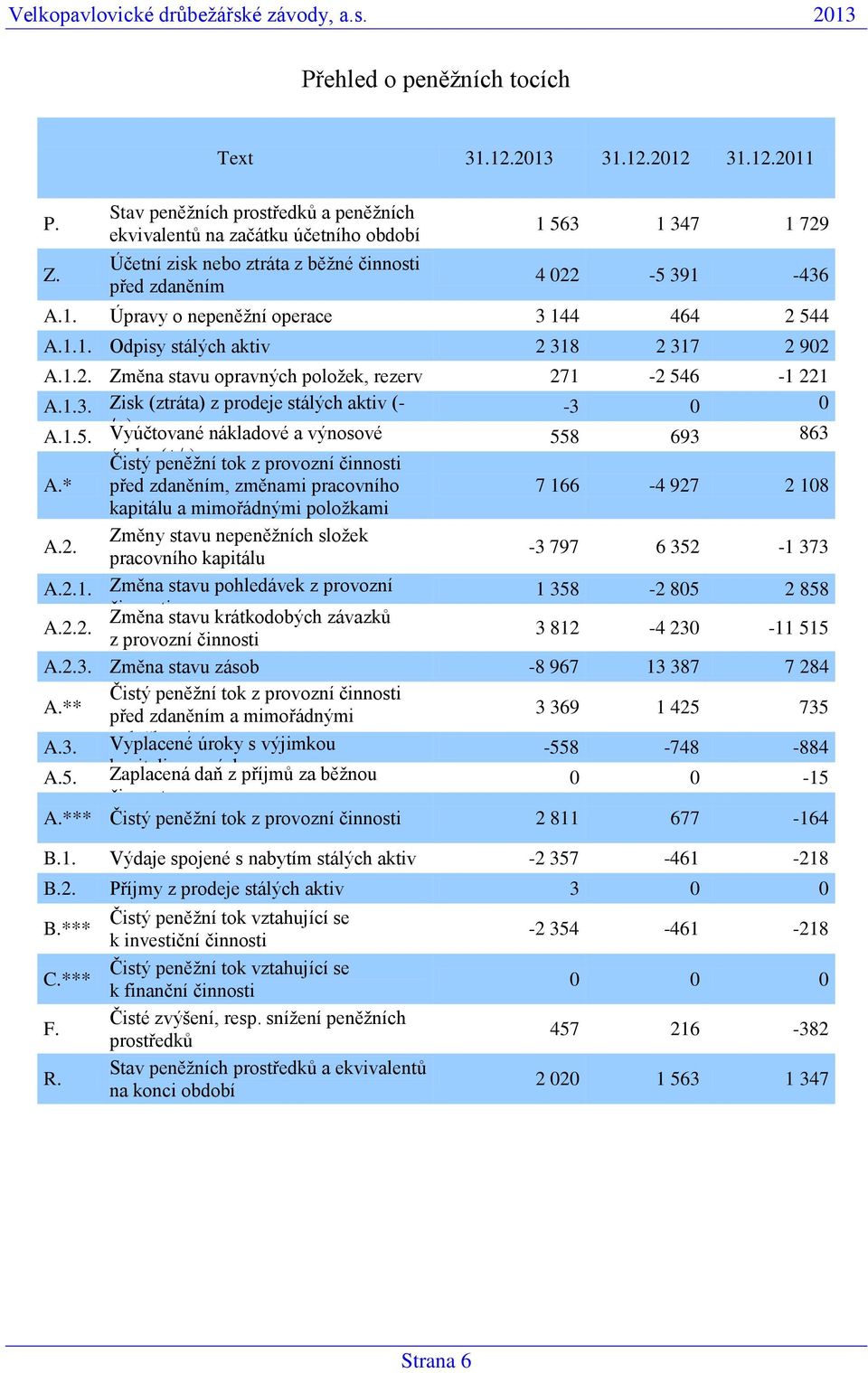 1.1. Odpisy stálých aktiv 2 318 2 317 2 902 A.1.2. Změna stavu opravných položek, rezerv 271-2 546-1 221 A.1.3. Zisk (ztráta) z prodeje stálých aktiv (- -3 0 0 /+) A.1.5. Vyúčtované nákladové a výnosové 558 693 863 úroky Čistý peněžní (+/-) tok z provozní činnosti A.