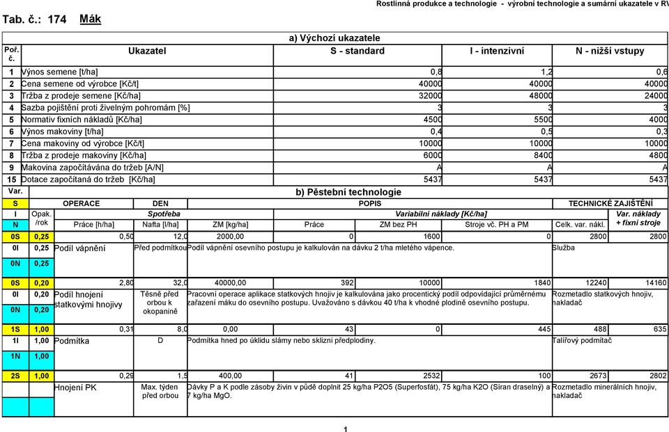 Mák Ukazatel a) Výchozí ukazatele - standard - intenzivní - nižší vstupy 1 Výnos semene [t/ha] 0,8 1,2 0,6 2 Cena semene od výrobce [Kč/t] 40000 40000 40000 3 Tržba z prodeje semene [Kč/ha] 32000