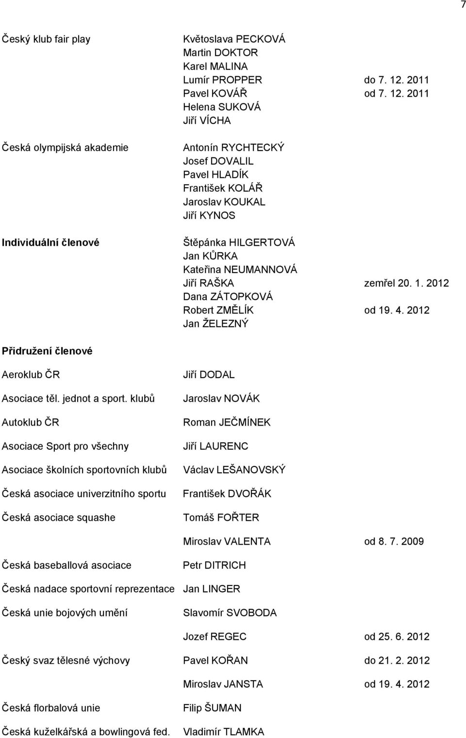 2011 Helena SUKOVÁ Jiří VÍCHA Antonín RYCHTECKÝ Josef DOVALIL Pavel HLADÍK František KOLÁŘ Jaroslav KOUKAL Jiří KYNOS Štěpánka HILGERTOVÁ Jan KŮRKA Kateřina NEUMANNOVÁ Jiří RAŠKA zemřel 20. 1.