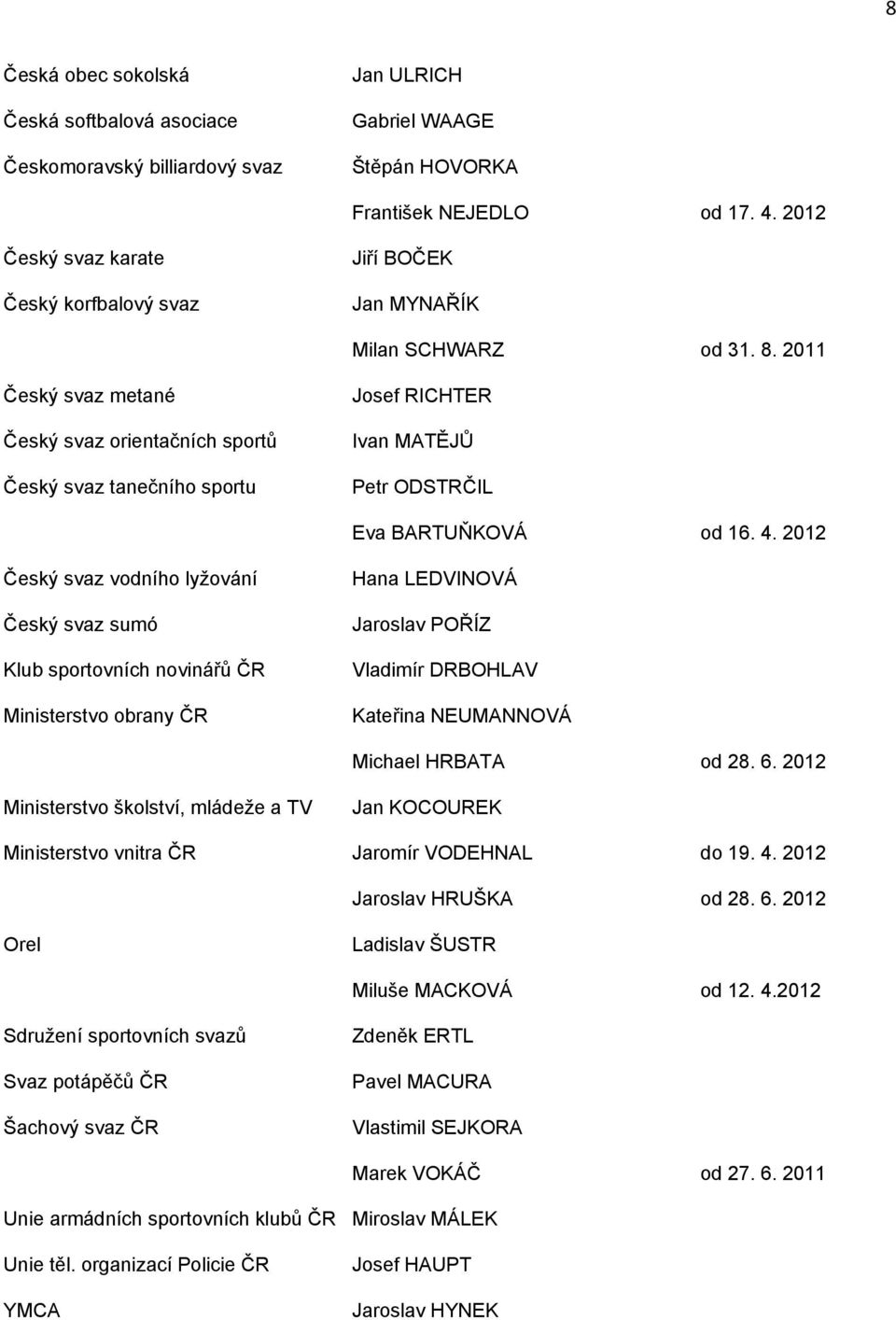 2011 Český svaz metané Český svaz orientačních sportů Český svaz tanečního sportu Josef RICHTER Ivan MATĚJŮ Petr ODSTRČIL Eva BARTUŇKOVÁ od 16. 4.