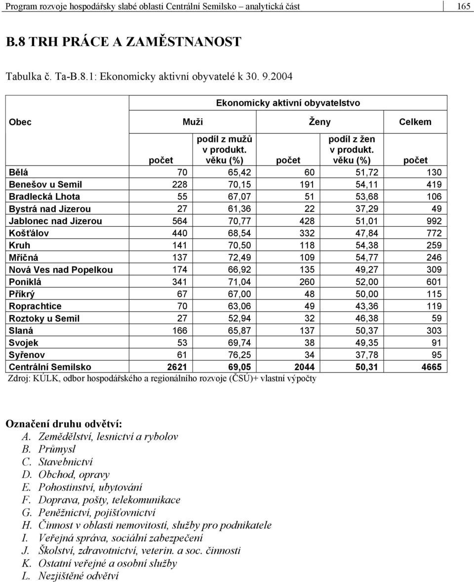 věku (%) počet počet počet Bělá 70 65,42 60 51,72 130 Benešov u Semil 228 70,15 191 54,11 419 Bradlecká Lhota 55 67,07 51 53,68 106 Bystrá nad Jizerou 27 61,36 22 37,29 49 Jablonec nad Jizerou 564