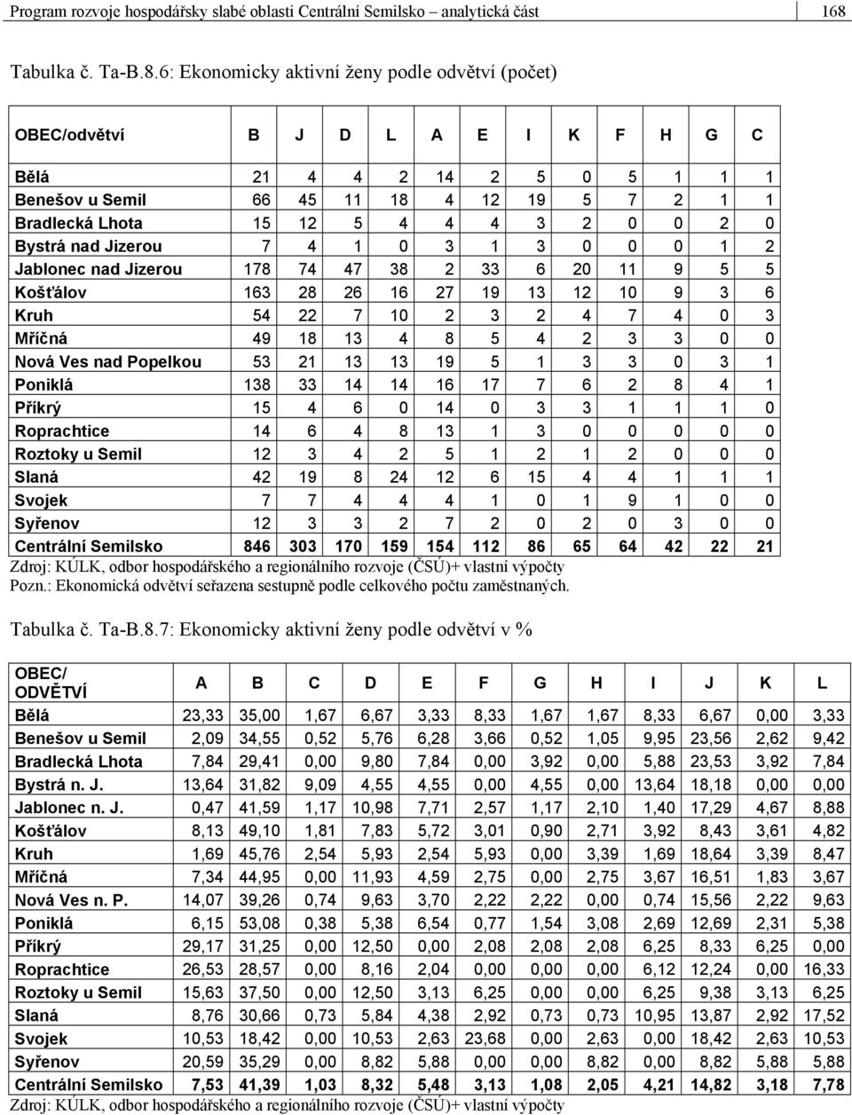 6: Ekonomicky aktivní ženy podle odvětví (počet) OBEC/odvětví B J D L A E I K F H G C Bělá 21 4 4 2 14 2 5 0 5 1 1 1 Benešov u Semil 66 45 11 18 4 12 19 5 7 2 1 1 Bradlecká Lhota 15 12 5 4 4 4 3 2 0