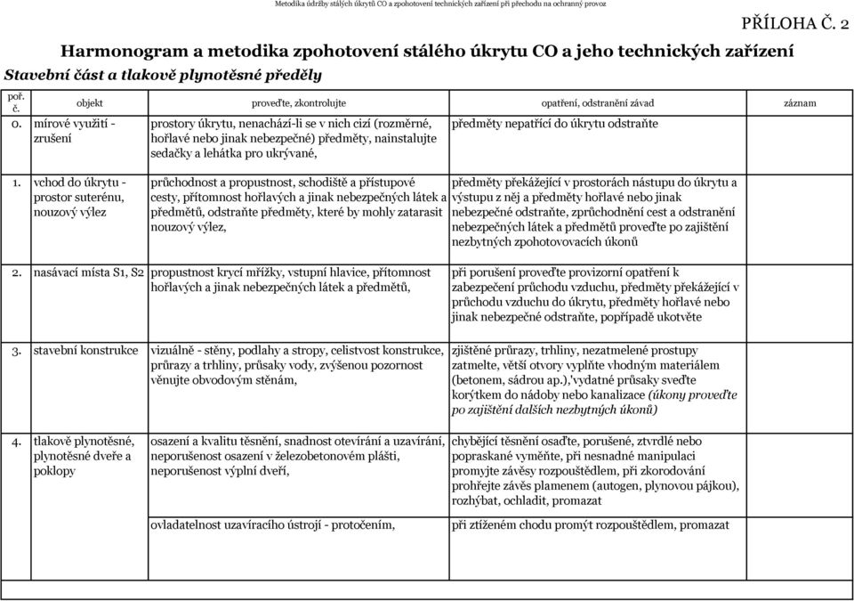 vchod do úkrytu - prostor suterénu, nouzový výlez průchodnost a propustnost, schodiště a přístupové cesty, přítomnost hořlavých a jinak nebezpečných látek a předmětů, odstraňte předměty, které by