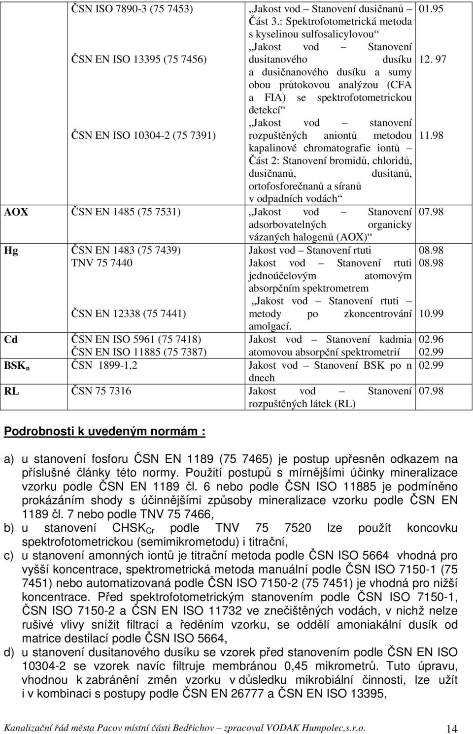 spektrofotometrickou detekcí Jakost vod stanovení ČSN EN ISO 10304-2 (75 7391) rozpuštěných aniontů metodou kapalinové chromatografie iontů Část 2: Stanovení bromidů, chloridů, dusičnanů, dusitanů,