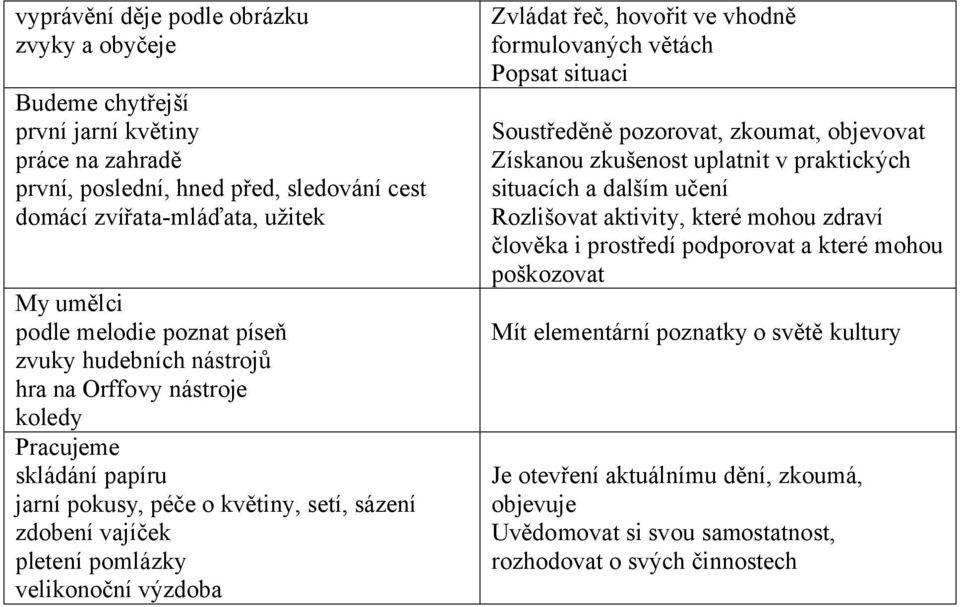 řeč, hovořit ve vhodně formulovaných větách Popsat situaci Soustředěně pozorovat, zkoumat, objevovat Získanou zkušenost uplatnit v praktických situacích a dalším učení Rozlišovat aktivity, které