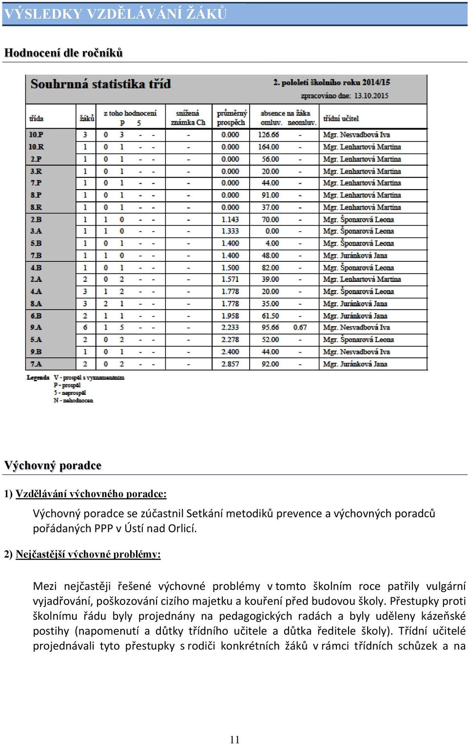 2) Nejčastější výchovné problémy: Mezi nejčastěji řešené výchovné problémy v tomto školním roce patřily vulgární vyjadřování, poškozování cizího majetku a kouření