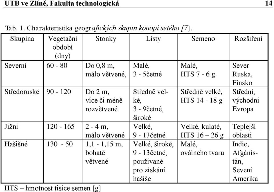 2 m, více či méně rozvětvené Jiţní 120-165 2-4 m, málo větvené Hašišné 130-50 1,1-1,15 m, bohatě větvené HTS hmotnost tisíce semen [g] Středně velké, 3-9četné,