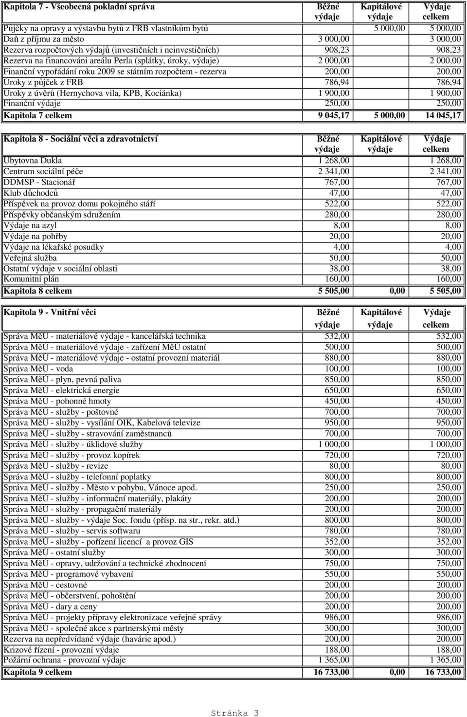 200,00 Úroky z půjček z FRB 786,94 786,94 Úroky z úvěrů (Hernychova vila, KPB, Kociánka) 1 900,00 1 900,00 Finanční výdaje 250,00 250,00 Kapitola 7 celkem 9 045,17 5 000,00 14 045,17 Kapitola 8 -