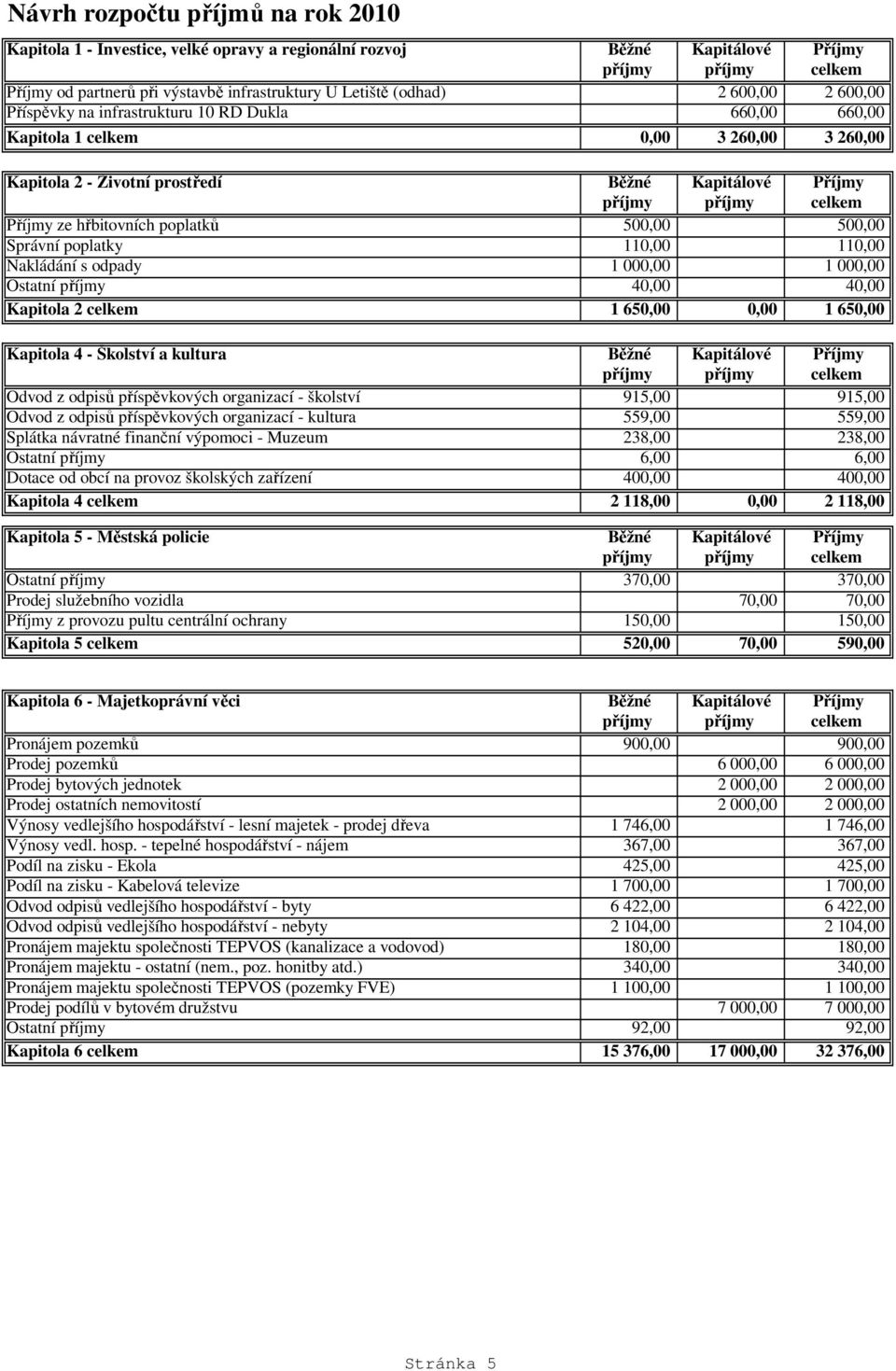 Správní poplatky 110,00 110,00 Nakládání s odpady 1 000,00 1 000,00 Ostatní příjmy 40,00 40,00 Kapitola 2 celkem 1 650,00 0,00 1 650,00 Kapitola 4 - Školství a kultura Běžné Kapitálové Příjmy Odvod z