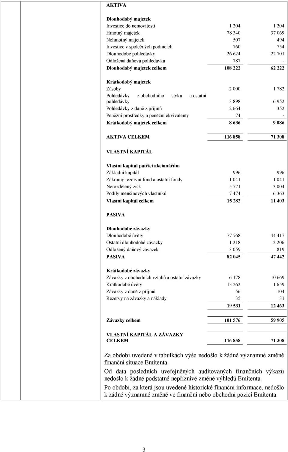 příjmů 2 664 352 Peněžní prostředky a peněžní ekvivalenty 74 - Krátkodobý majetek celkem 8 636 9 086 AKTIVA CELKEM 116 858 71 308 VLASTNÍ KAPITÁL Vlastní kapitál patřící akcionářům Základní kapitál