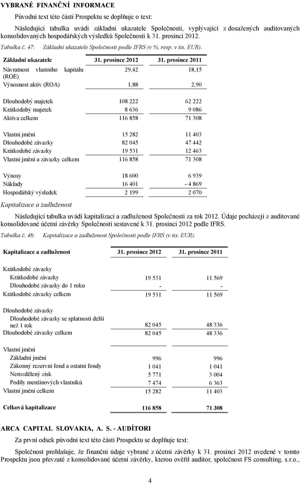 prosince 2011 Návratnost vlastního kapitálu 29,42 18,15 (ROE) Výnosnost aktív (ROA) 1,88 2,90 Dlouhodobý majetek 108 222 62 222 Krátkodobý majetek 8 636 9 086 Aktiva celkem 116 858 71 308 Vlastní