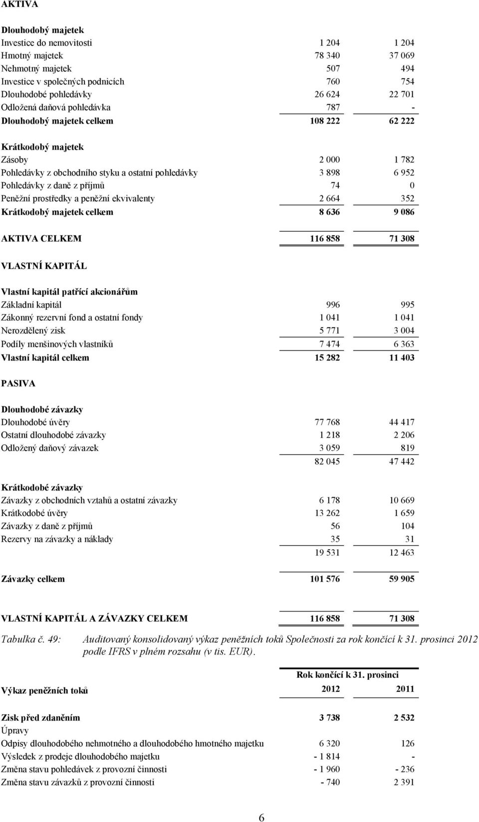 příjmů 74 0 Peněžní prostředky a peněžní ekvivalenty 2 664 352 Krátkodobý majetek celkem 8 636 9 086 AKTIVA CELKEM 116 858 71 308 VLASTNÍ KAPITÁL Vlastní kapitál patřící akcionářům Základní kapitál