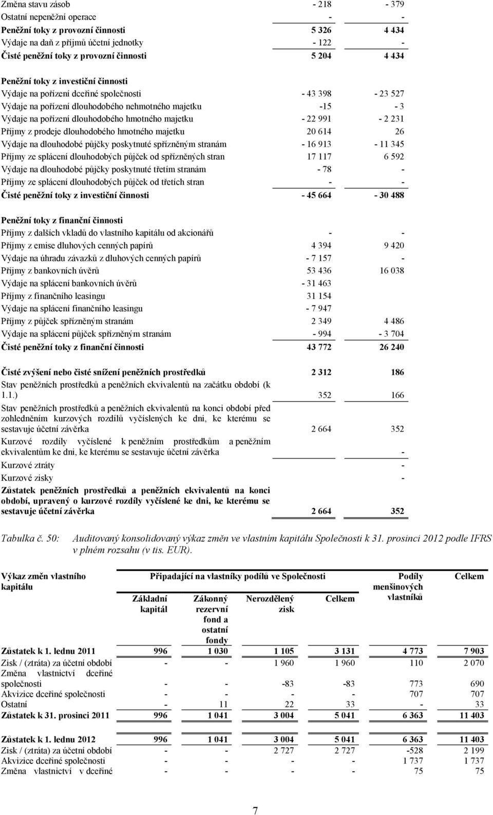 - 22 991-2 231 Příjmy z prodeje dlouhodobého hmotného majetku 20 614 26 Výdaje na dlouhodobé půjčky poskytnuté spřízněným stranám - 16 913-11 345 Příjmy ze splácení dlouhodobých půjček od spřízněných