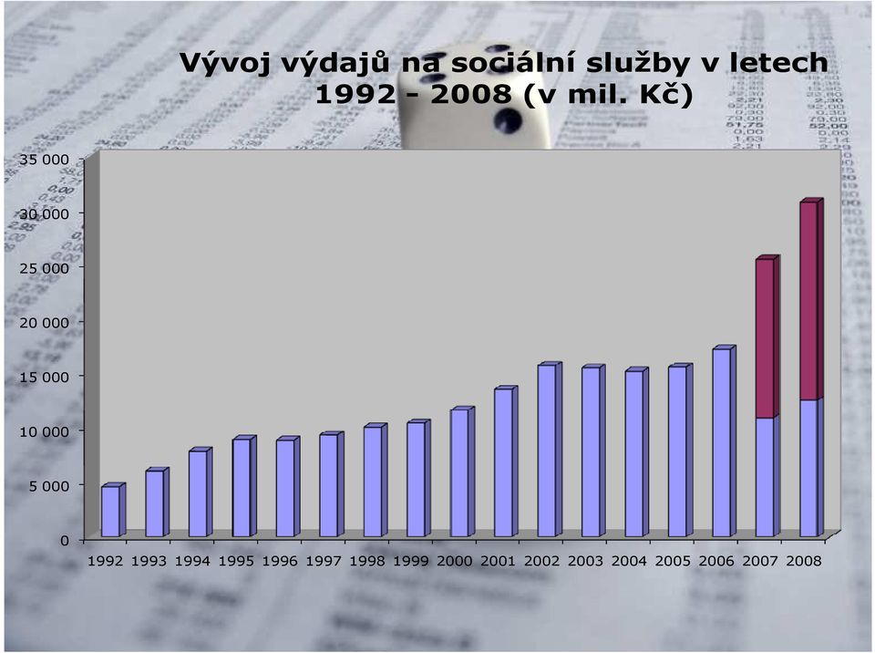 Kč) 35 000 30 000 25 000 20 000 15 000 10 000 5 000 0