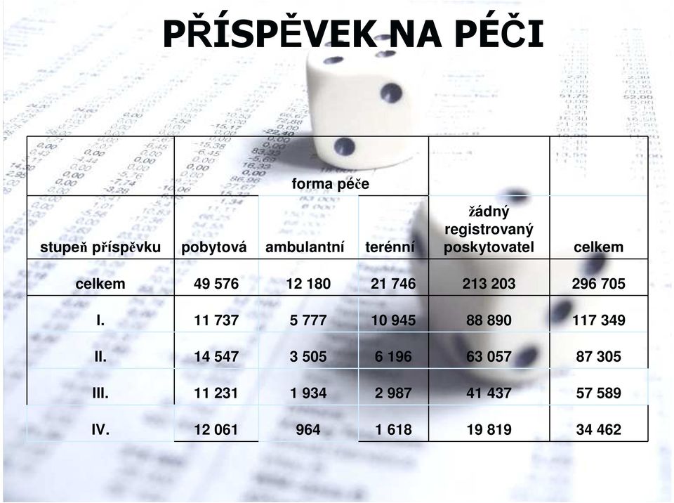 746 213 203 296 705 I. 11 737 5 777 10 945 88 890 117 349 II.