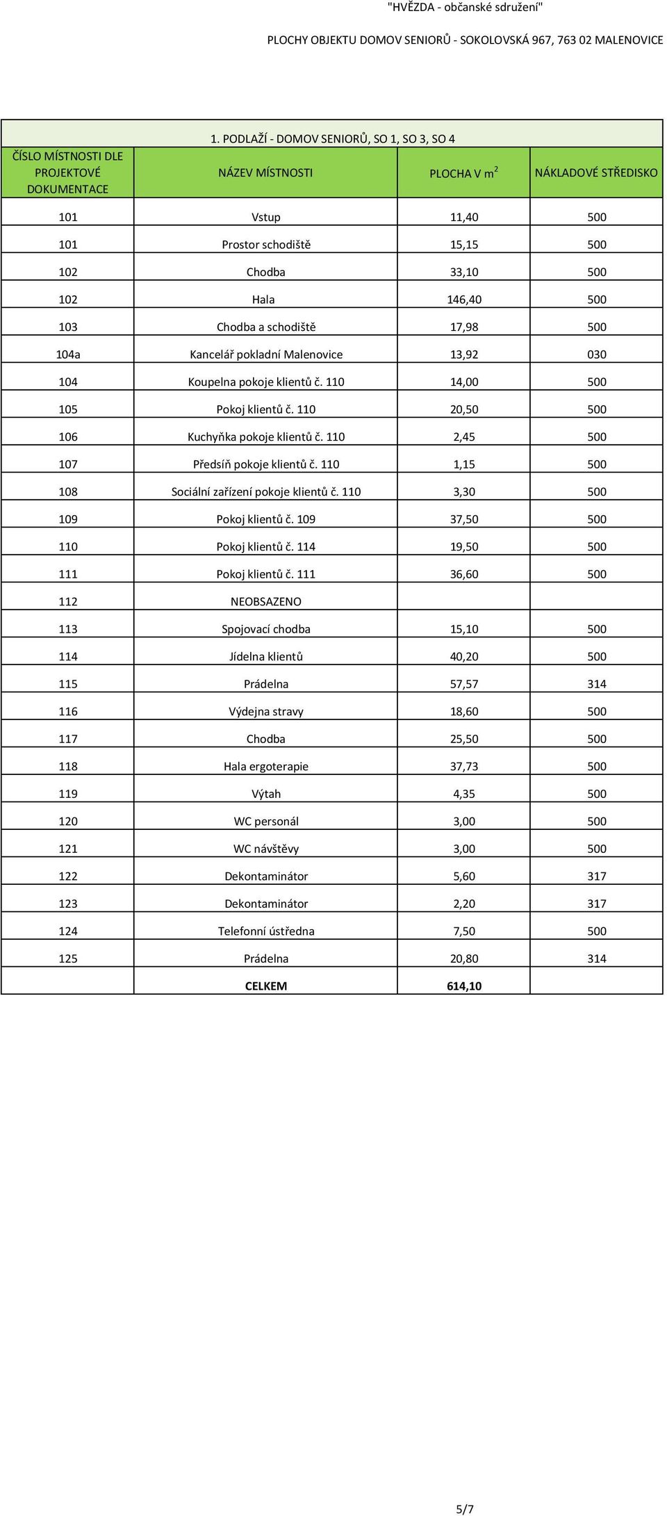 110 1,15 500 108 Sociální zařízení pokoje klientů č. 110 3,30 500 109 Pokoj klientů č. 109 37,50 500 110 Pokoj klientů č. 114 19,50 500 111 Pokoj klientů č.