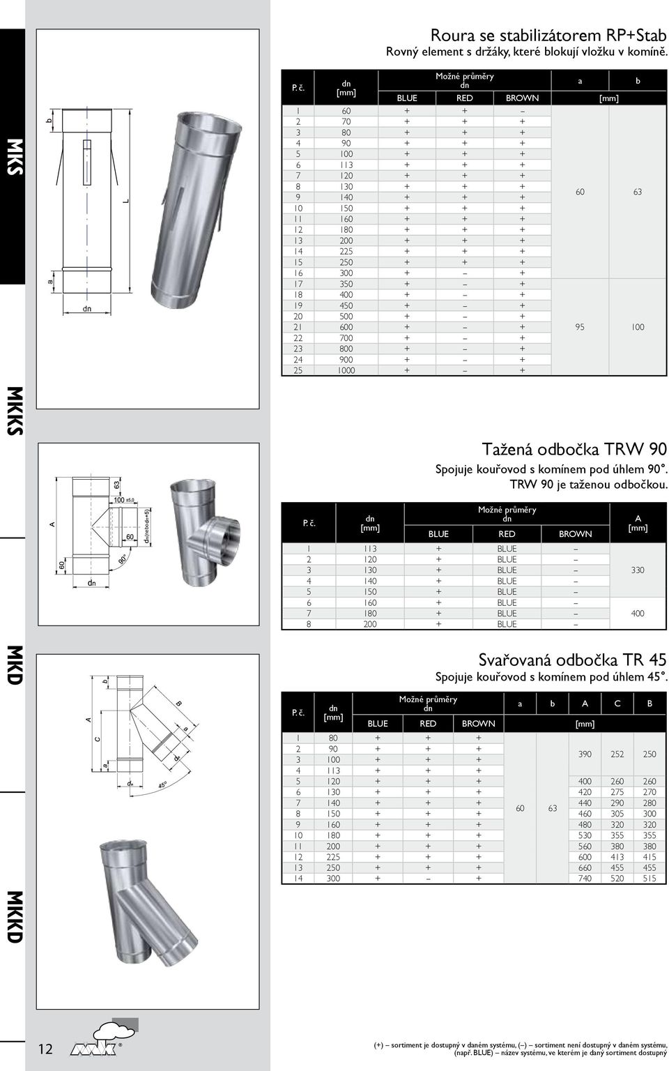 + 14 225 + + + 15 250 + + + 16 300 + + 17 350 + + 18 400 + + 19 450 + + 20 500 + + 21 600 + + 95 100 22 700 + + 23 800 + + 24 900 + + 25 1000 + + Tažená odbočka TRW 90 Spojuje kouřovod s komínem pod