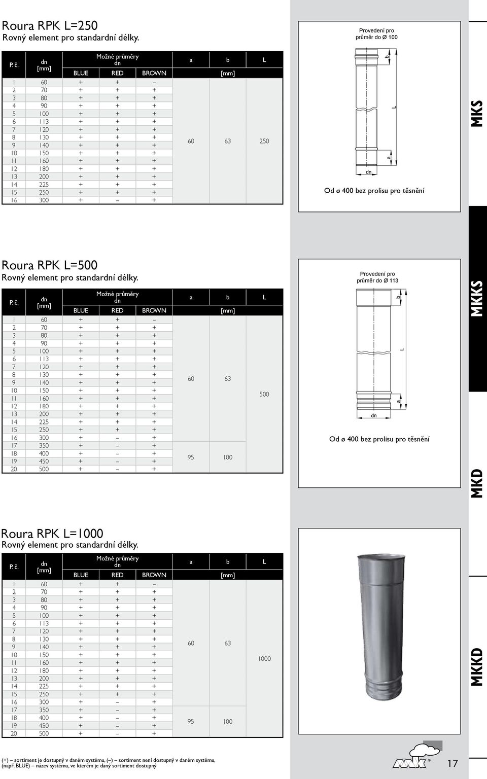 14 225 + + + 15 250 + + + 16 300 + + Od ø 400 bez prolisu pro těsnění MKS RPK pod uszczelkê Roura RPK L=500 Rovný element pro standarí délky.