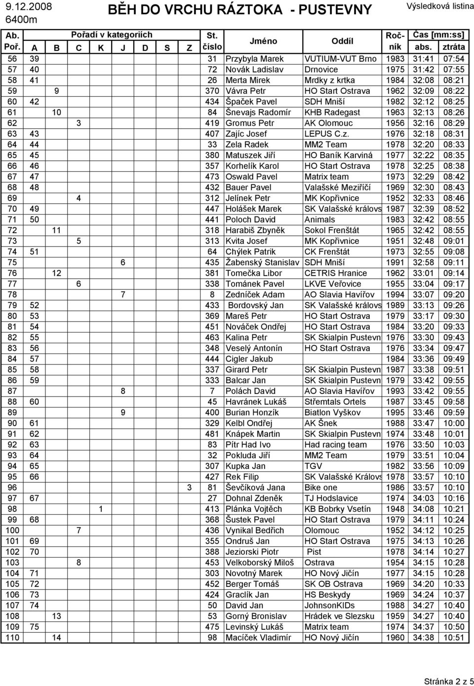 C.z. 1976 32:18 08:31 64 44 33 Zela Radek MM2 Team 1978 32:20 08:33 65 45 380 Matuszek Jiří HO Baník Karviná 1977 32:22 08:35 66 46 357 Korhelík Karol HO Start Ostrava 1978 32:25 08:38 67 47 473