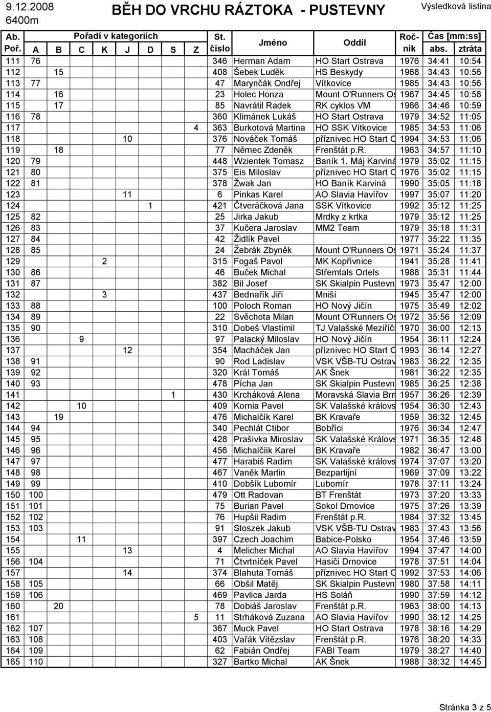 11:06 118 10 376 Nováček Tomáš příznivec HO Start Ostrava 1994 34:53 11:06 119 18 77 Němec Zdeněk Frenštát p.r. 1963 34:57 11:10 120 79 448 Wzientek Tomasz Baník 1.